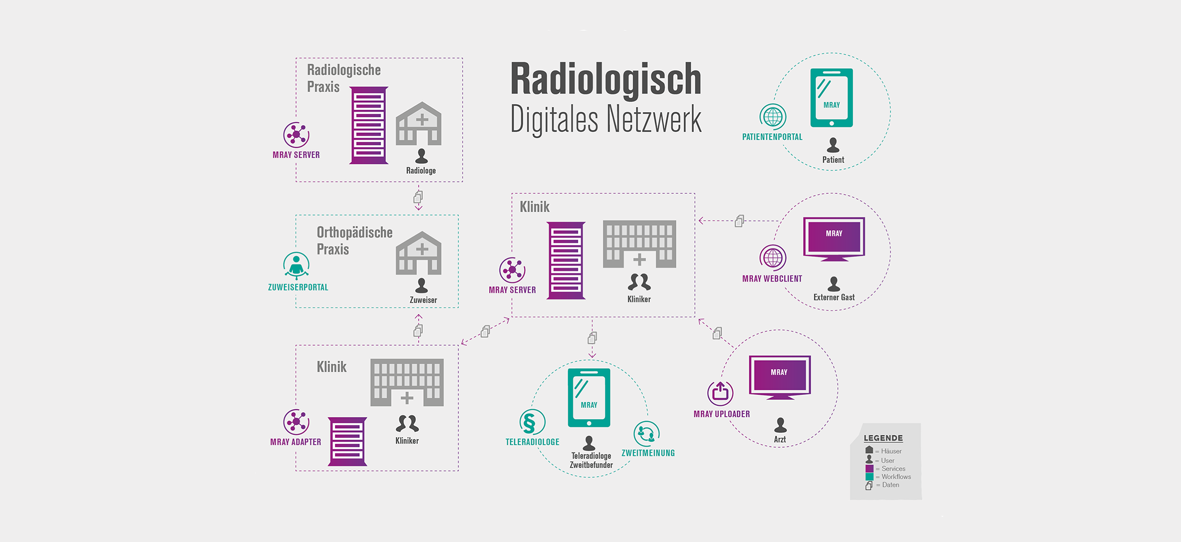 Zeichnung digitales Netzwerk für die it und den support in kliniken